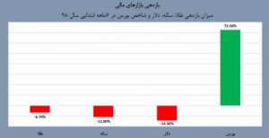بازارهای مالی